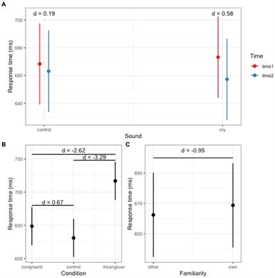 Longitudinal changes in attention bias to infant crying in primiparous mothers
